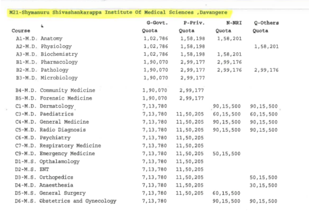 Ss institute of medical sciences pg fees