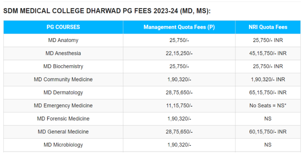 Sdm medical college pg fees