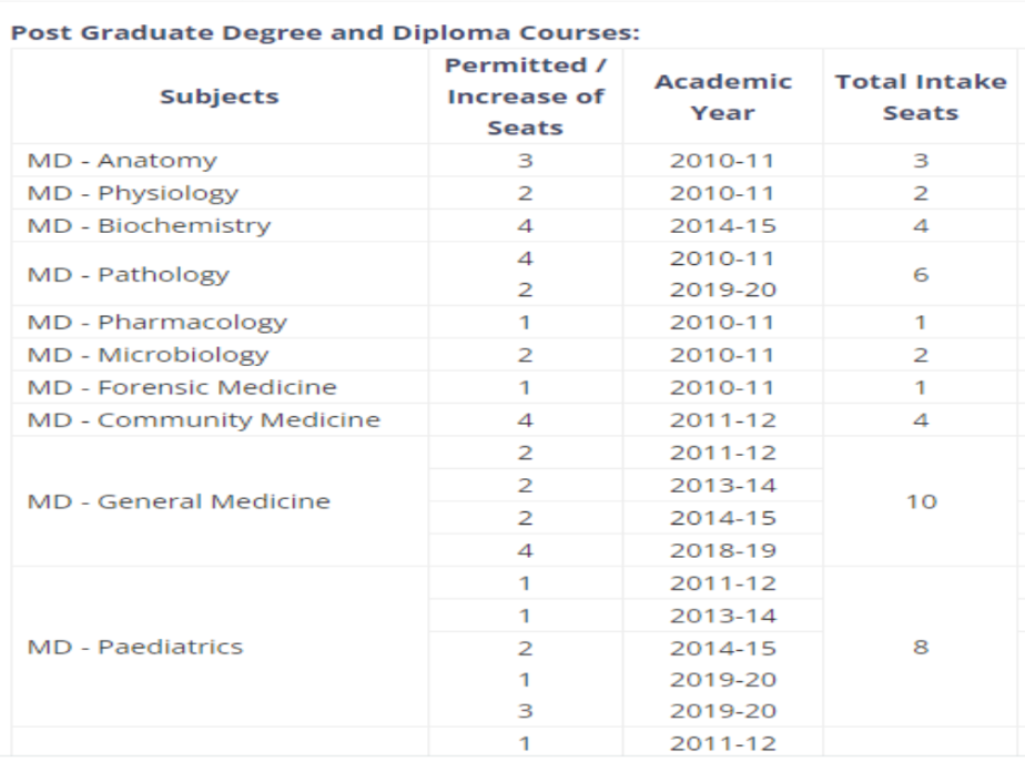 Sdm medical college pg seat matrix