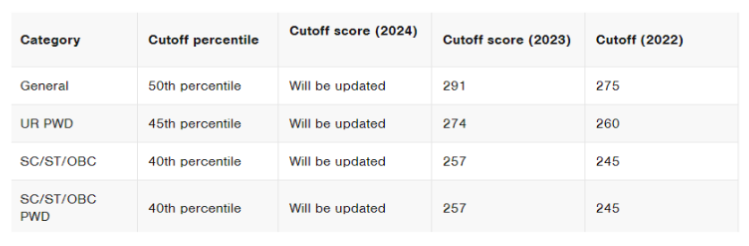 Neet pg 2024 cutoff