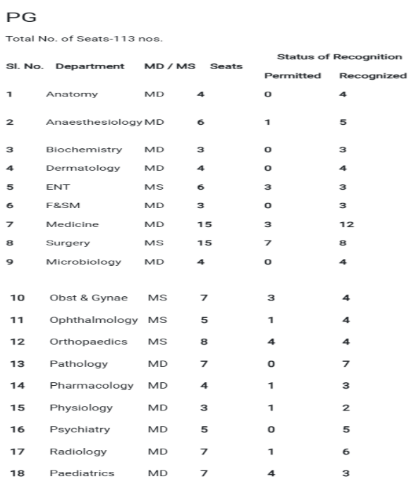 Silchar Medical College PG Seats