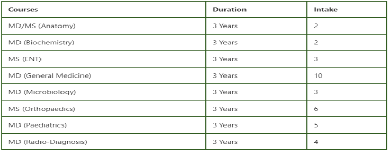 Jorhat Medical College PG Seats