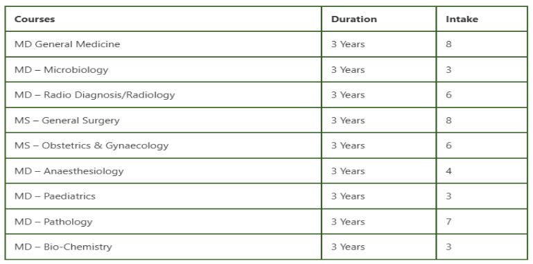 Fakhruddin Ali Ahmed Medical College PG Seats