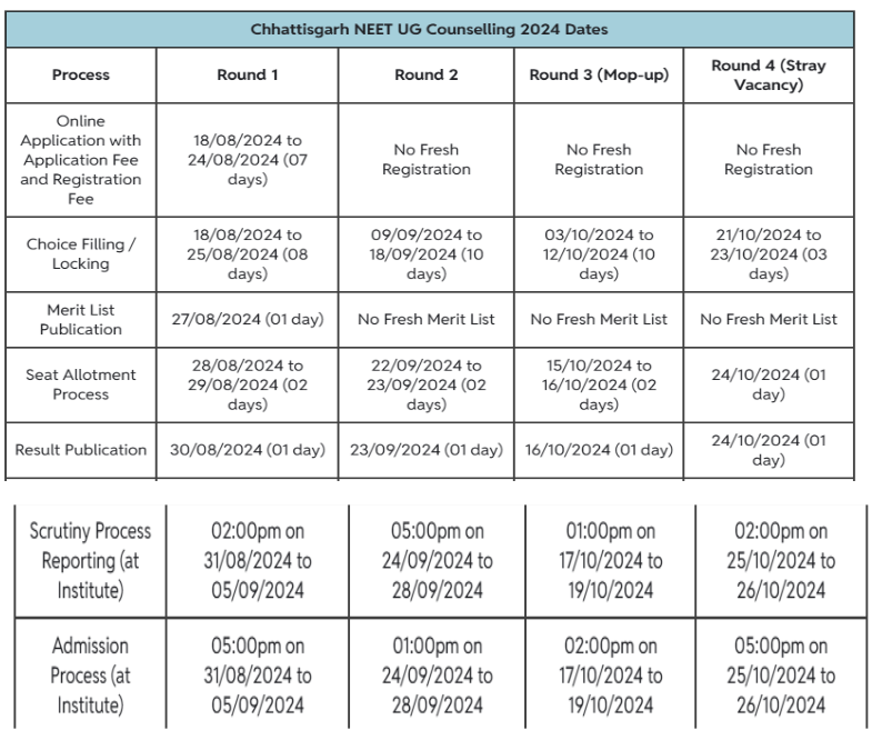 Chhattisgarh NEET UG Counselling 2024 Dates