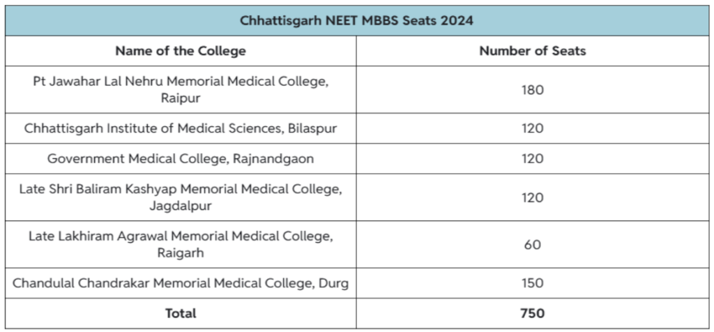 Chhattisgarh MBBS Seats