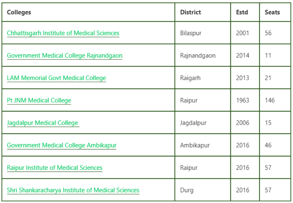 Chhattisgarh Medical PG Seats