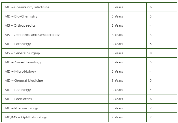 Raipur Institute of Medical Sciences PG Seats