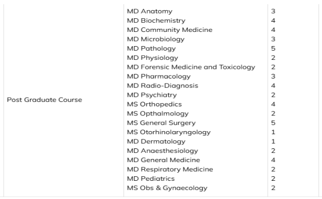 Shri Shankaracharya Institute of Medical Sciences PG Seats