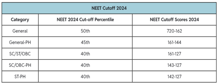 NEET UG Cutoff 2024