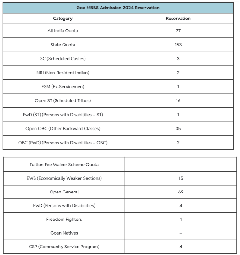 Goa MBBS Admission 2025 Reservation