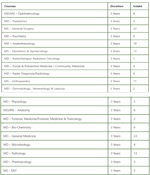 Assam Medical College PG Seats