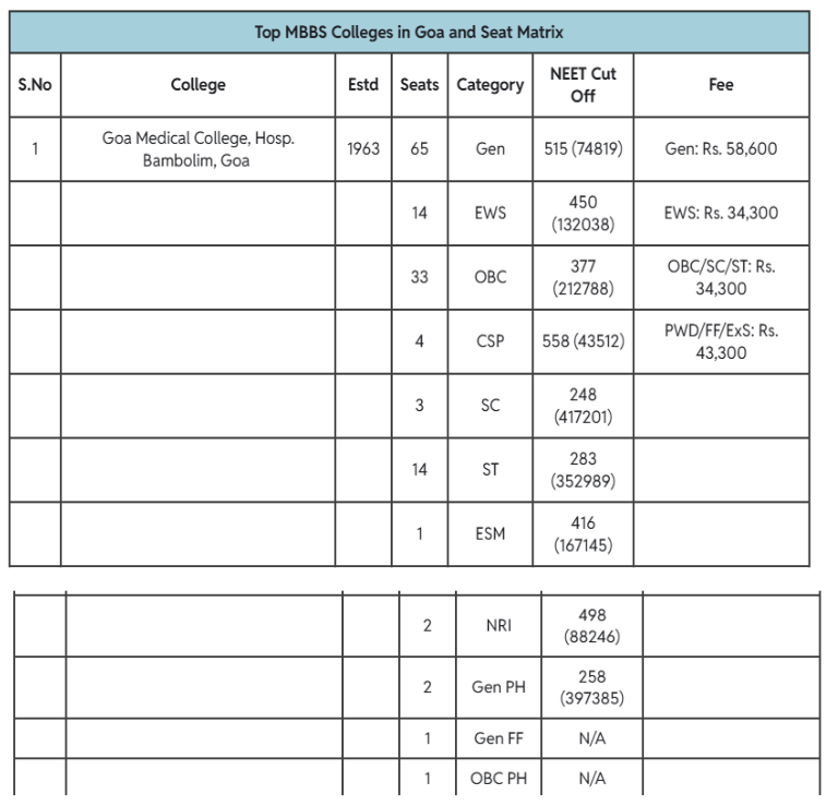 Goa Medical College Seat Matrix