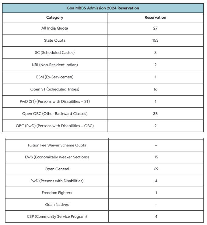 Goa Medical College MBBS Admission 2025 Reservation