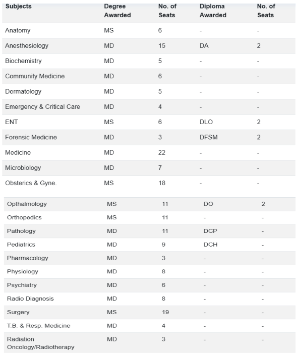 Gauhati Medical College PG Seats