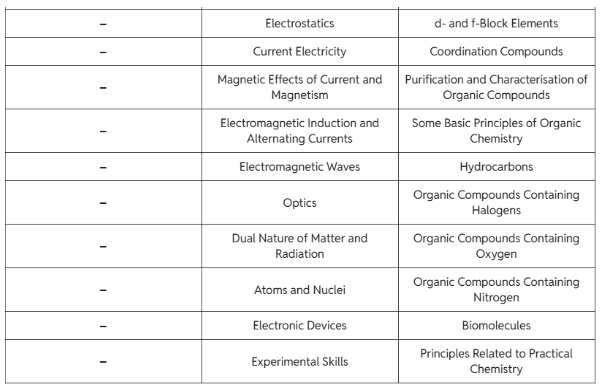 NEET UG Syllabus 2025: Subject Wise Breakdown