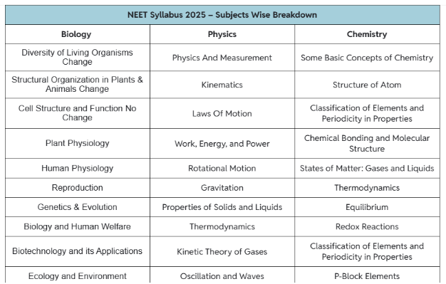 NEET UG Syllabus 2025: Subject Wise Breakdown