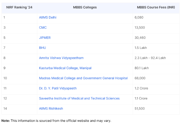 MBBS in India: Everything You Need to Know 7 Top MBBS Colleges in India as Per NIRF Ranking
