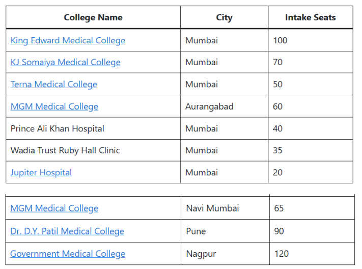  List of Colleges for CPS FCPS Admission
