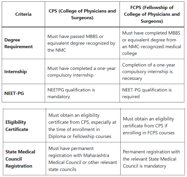 CPS FCPS Admission Eligibility Criteria