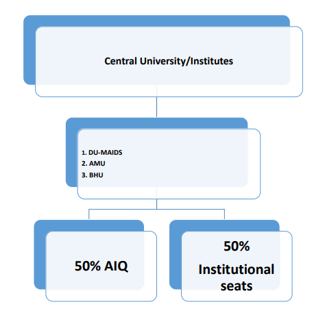 MDS Admission 2025: Central Universities and Institutes