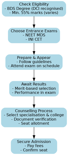 MDS Admission 2025 Process
