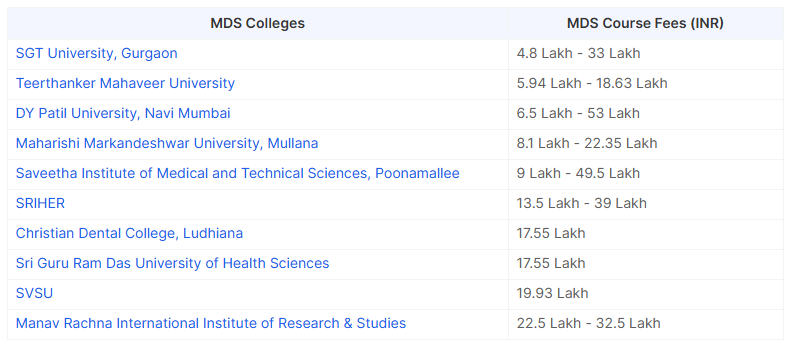 Private MDS Colleges in India