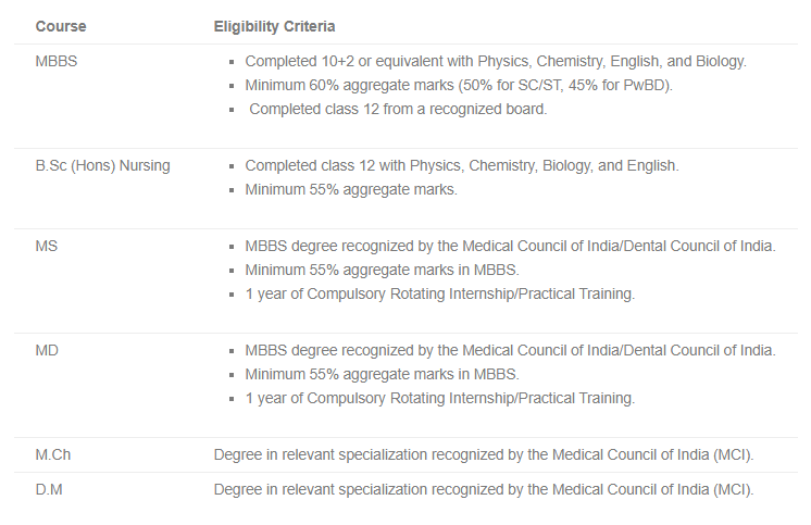 AIIMS Bhopal Eligibility Criteria