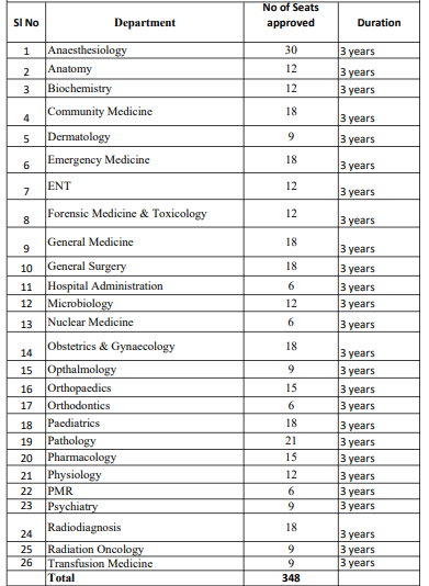 AIIMS Bhubaneswar Courses