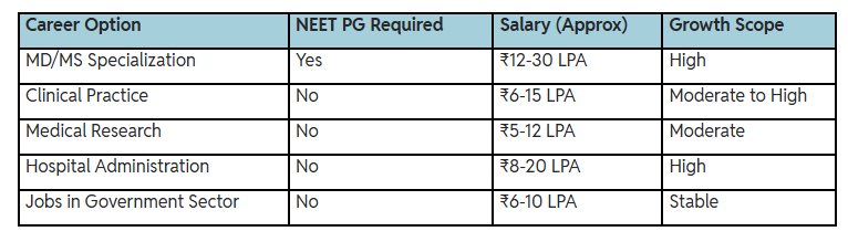 Is NEET PG Mandatory After MBBS? Explore Career Options and Alternatives for MBBS Graduates 1 image 18