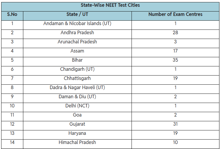 NEET 2026 Exam Centres: Complete Guide to State-Wise List 2 image 24