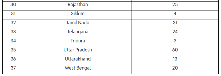 NEET 2026 Exam Centres: Complete Guide to State-Wise List 4 image 25