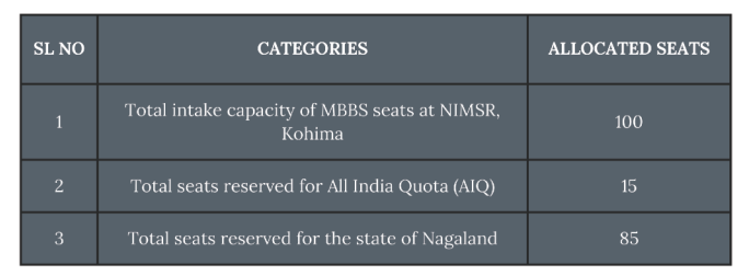 Nagaland Institute of Medical Sciences and Research MBBS Seats